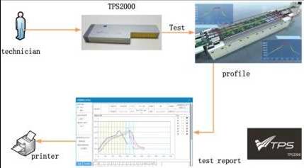 无线智能炉温测试仪-TPS2000